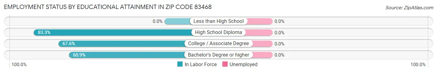 Employment Status by Educational Attainment in Zip Code 83468