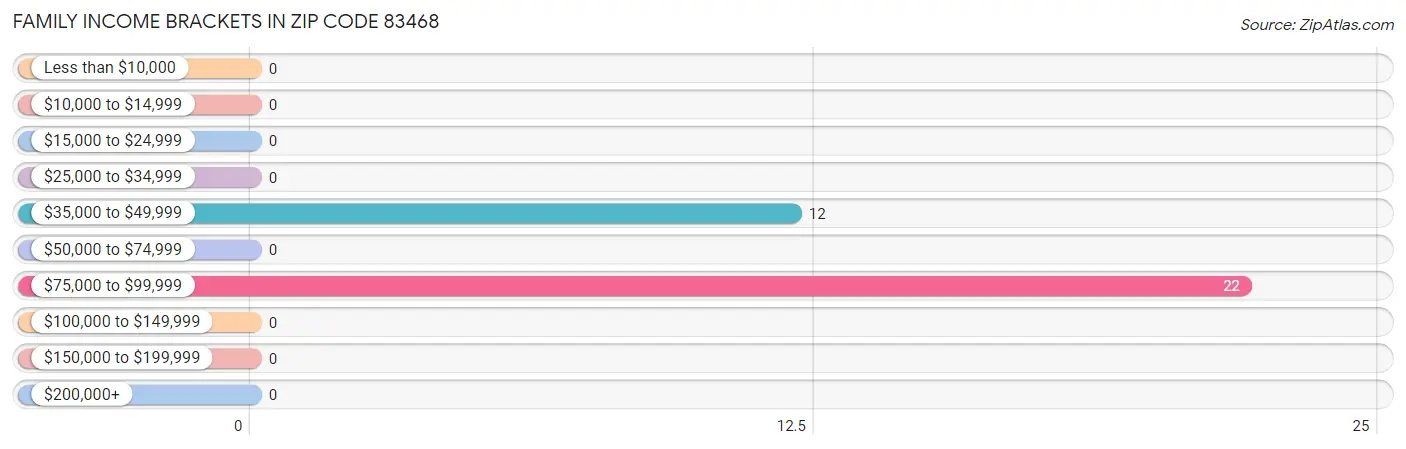 Family Income Brackets in Zip Code 83468