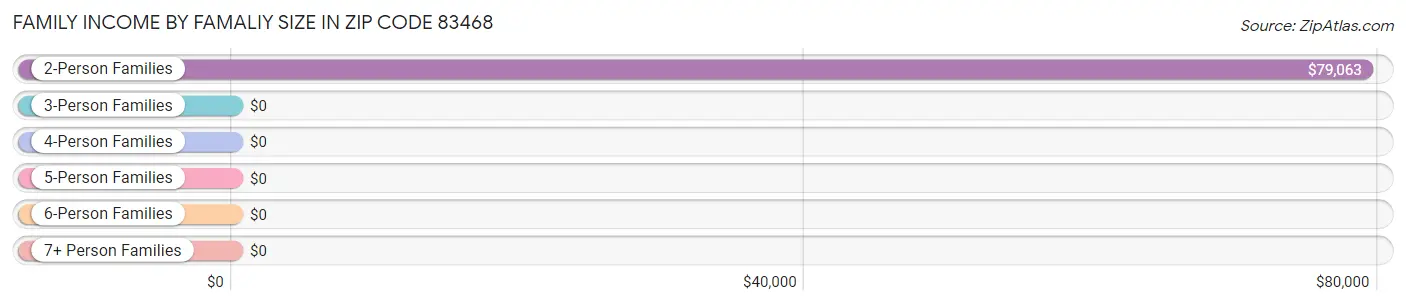 Family Income by Famaliy Size in Zip Code 83468