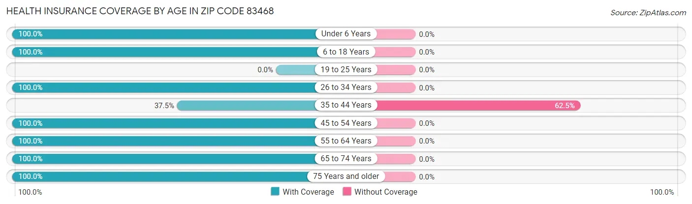 Health Insurance Coverage by Age in Zip Code 83468