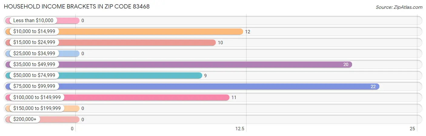 Household Income Brackets in Zip Code 83468