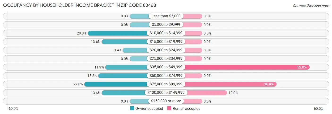 Occupancy by Householder Income Bracket in Zip Code 83468
