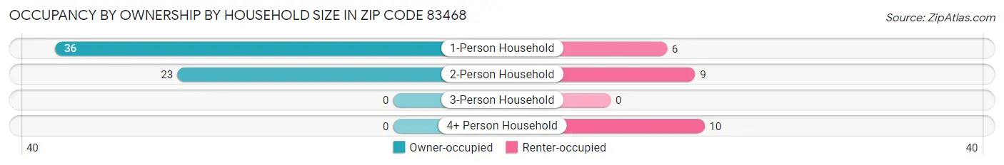 Occupancy by Ownership by Household Size in Zip Code 83468