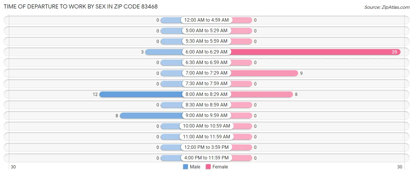 Time of Departure to Work by Sex in Zip Code 83468