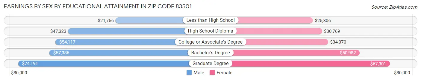 Earnings by Sex by Educational Attainment in Zip Code 83501
