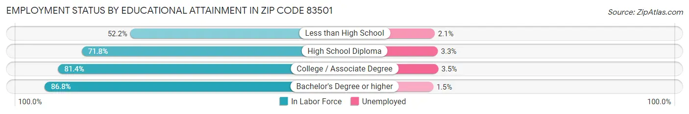 Employment Status by Educational Attainment in Zip Code 83501