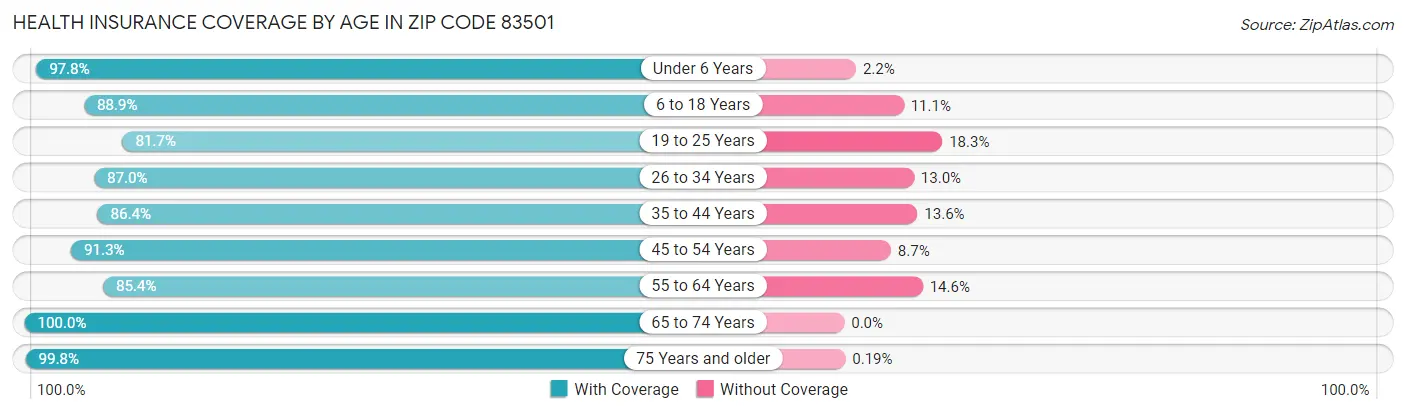 Health Insurance Coverage by Age in Zip Code 83501