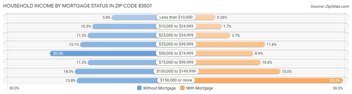 Household Income by Mortgage Status in Zip Code 83501