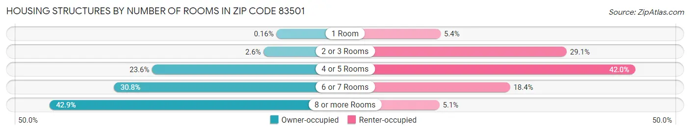 Housing Structures by Number of Rooms in Zip Code 83501