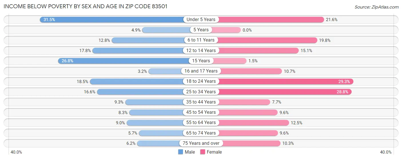 Income Below Poverty by Sex and Age in Zip Code 83501