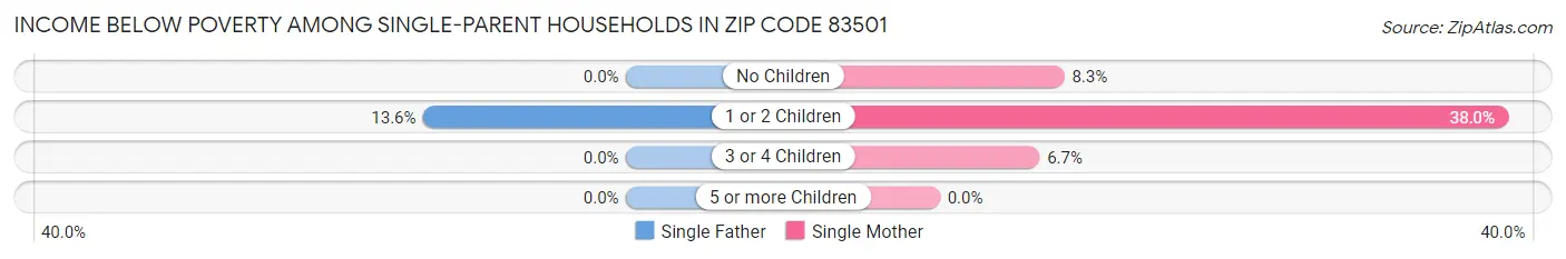 Income Below Poverty Among Single-Parent Households in Zip Code 83501
