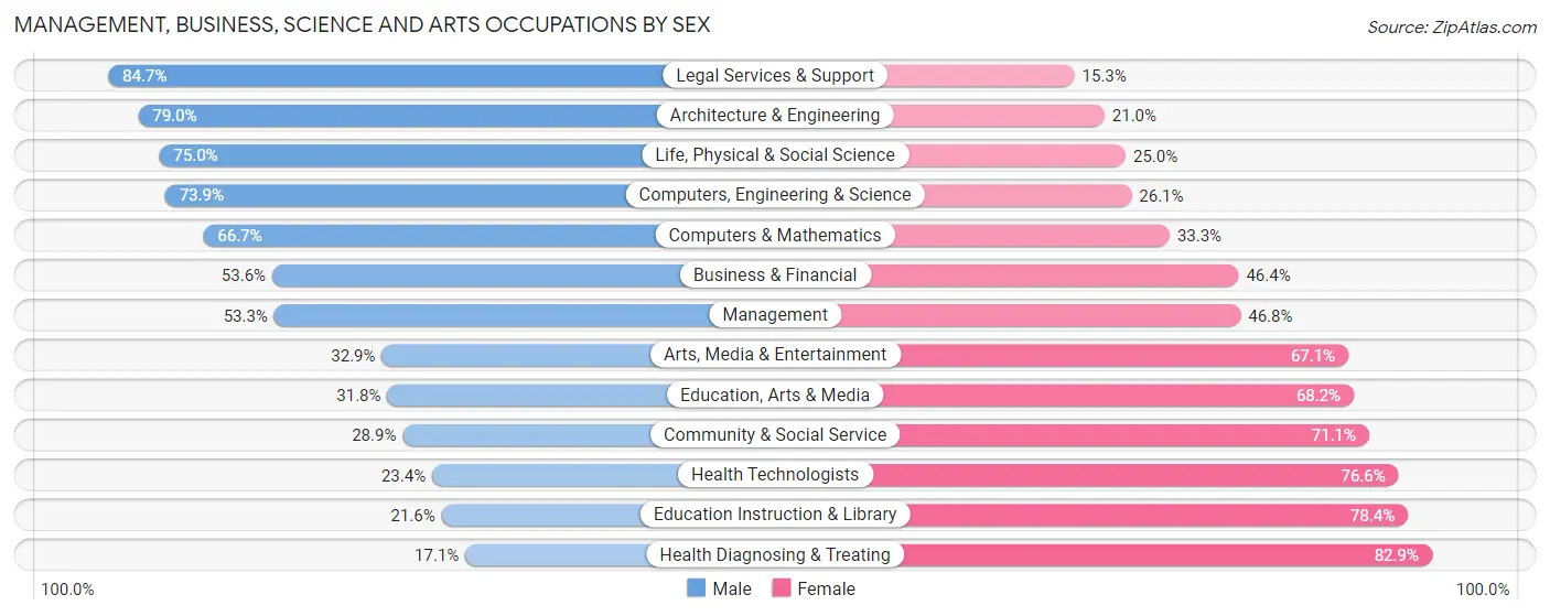 Management, Business, Science and Arts Occupations by Sex in Zip Code 83501