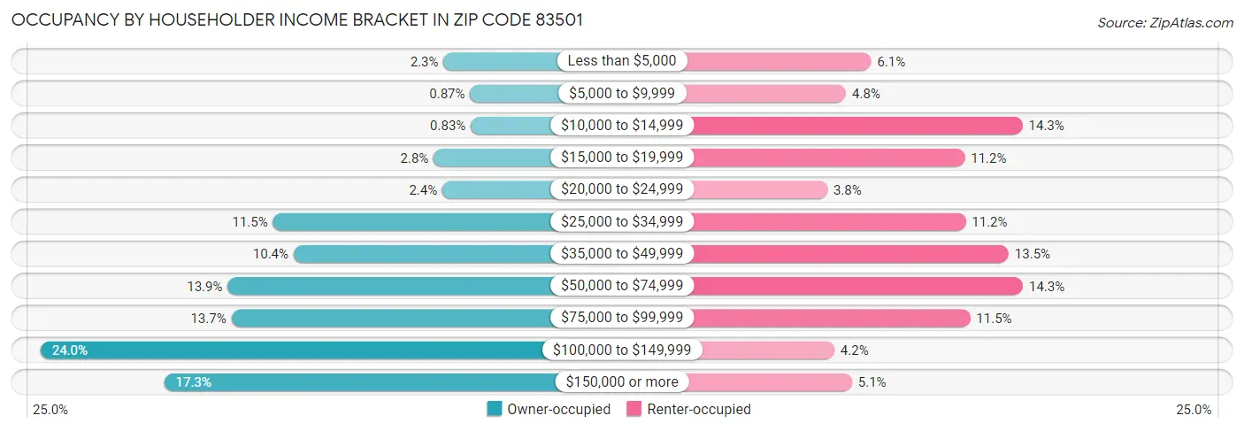 Occupancy by Householder Income Bracket in Zip Code 83501