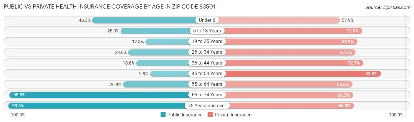 Public vs Private Health Insurance Coverage by Age in Zip Code 83501
