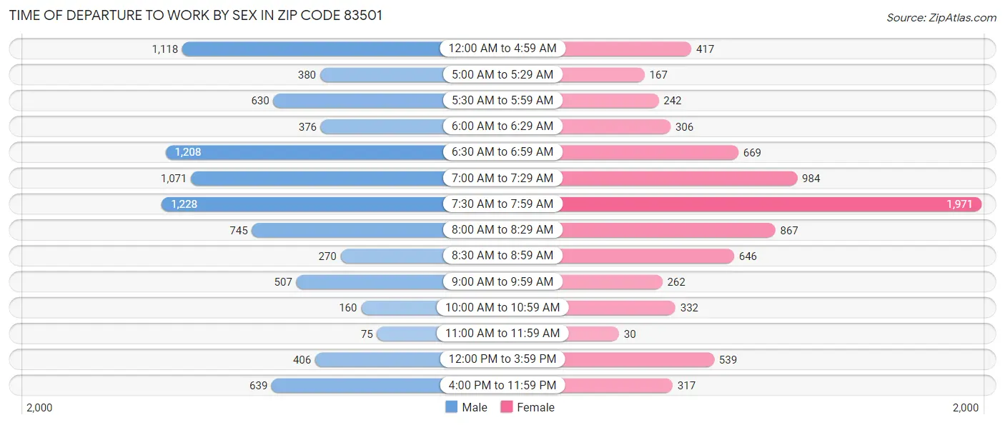 Time of Departure to Work by Sex in Zip Code 83501