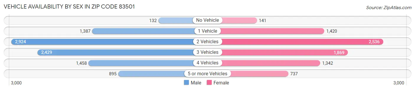 Vehicle Availability by Sex in Zip Code 83501
