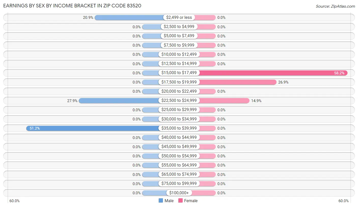 Earnings by Sex by Income Bracket in Zip Code 83520