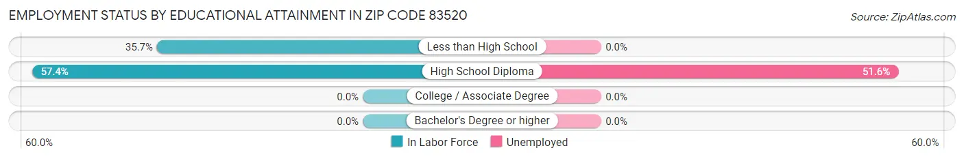 Employment Status by Educational Attainment in Zip Code 83520
