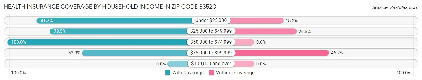 Health Insurance Coverage by Household Income in Zip Code 83520