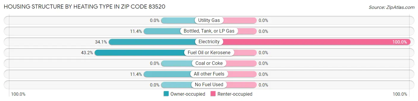 Housing Structure by Heating Type in Zip Code 83520