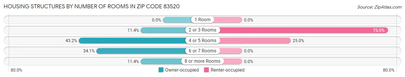 Housing Structures by Number of Rooms in Zip Code 83520