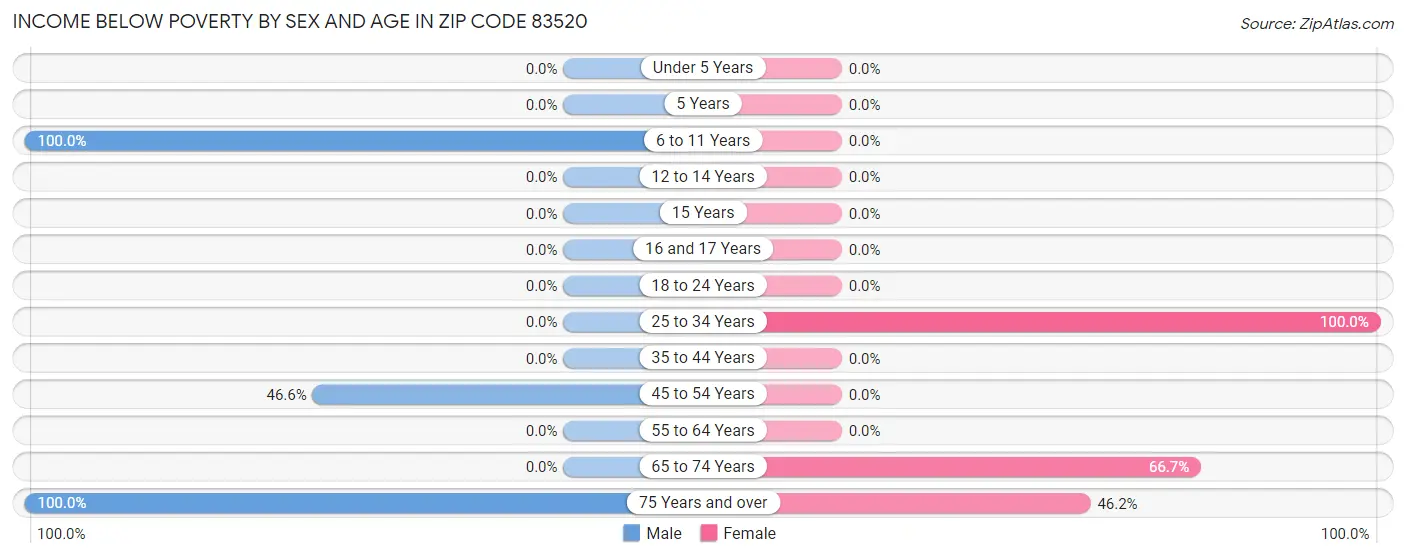 Income Below Poverty by Sex and Age in Zip Code 83520