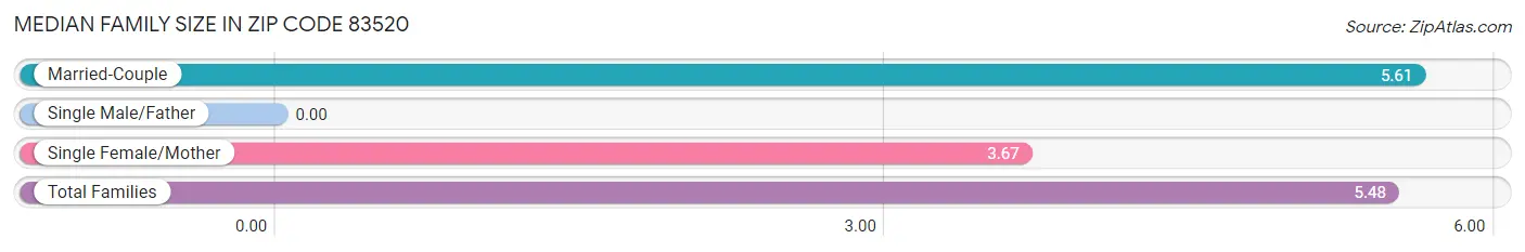 Median Family Size in Zip Code 83520