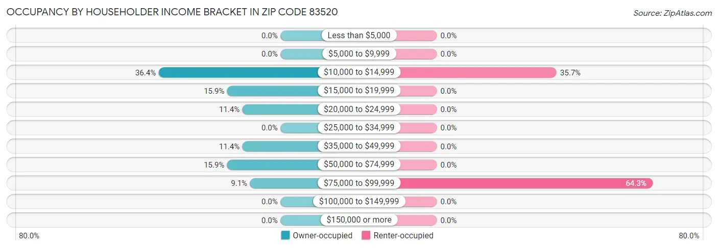 Occupancy by Householder Income Bracket in Zip Code 83520