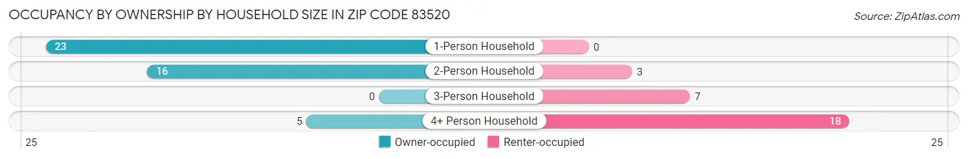Occupancy by Ownership by Household Size in Zip Code 83520