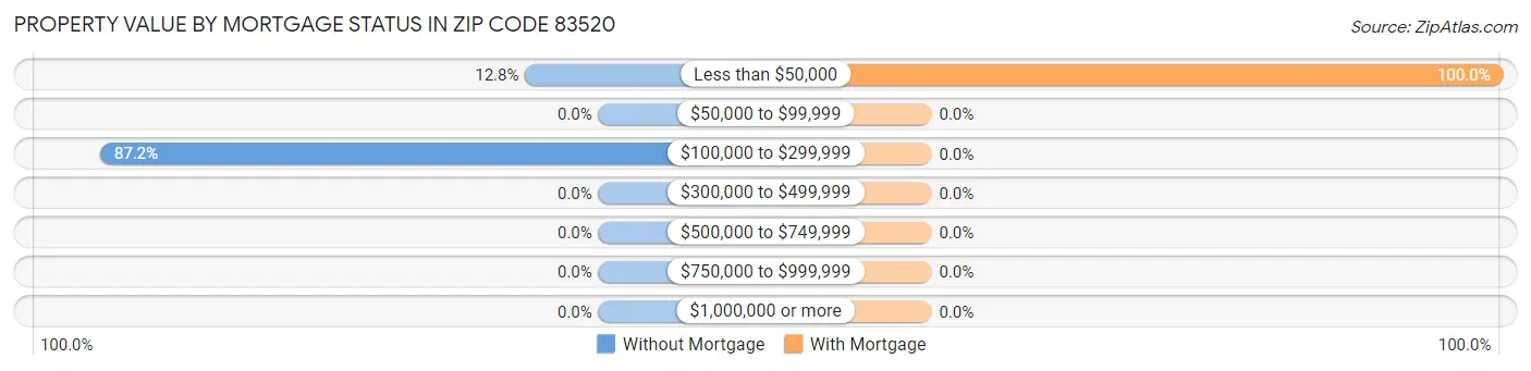 Property Value by Mortgage Status in Zip Code 83520