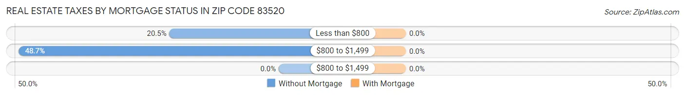 Real Estate Taxes by Mortgage Status in Zip Code 83520