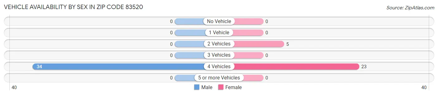 Vehicle Availability by Sex in Zip Code 83520
