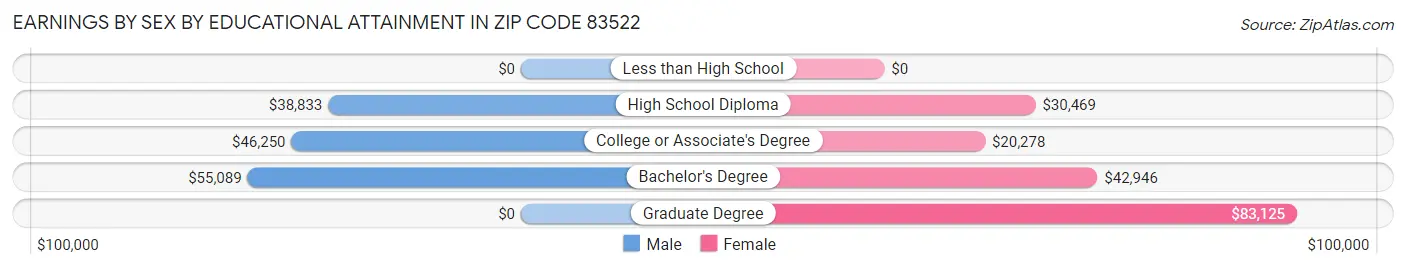 Earnings by Sex by Educational Attainment in Zip Code 83522