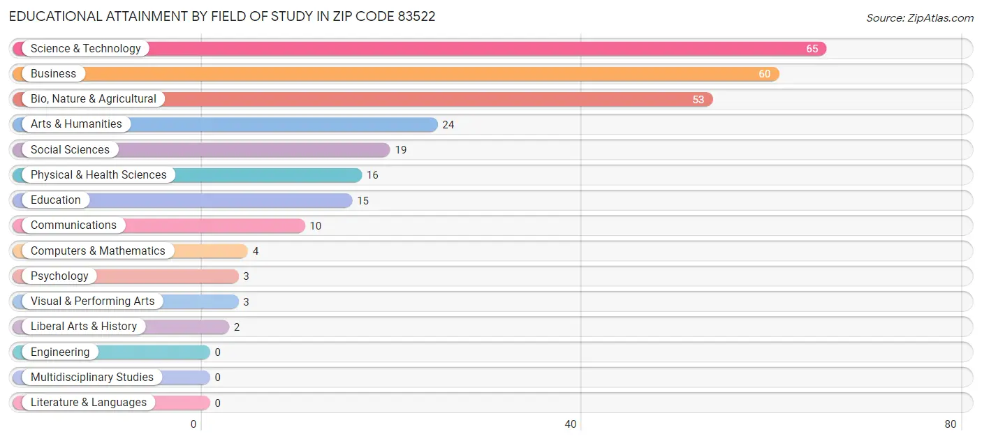 Educational Attainment by Field of Study in Zip Code 83522