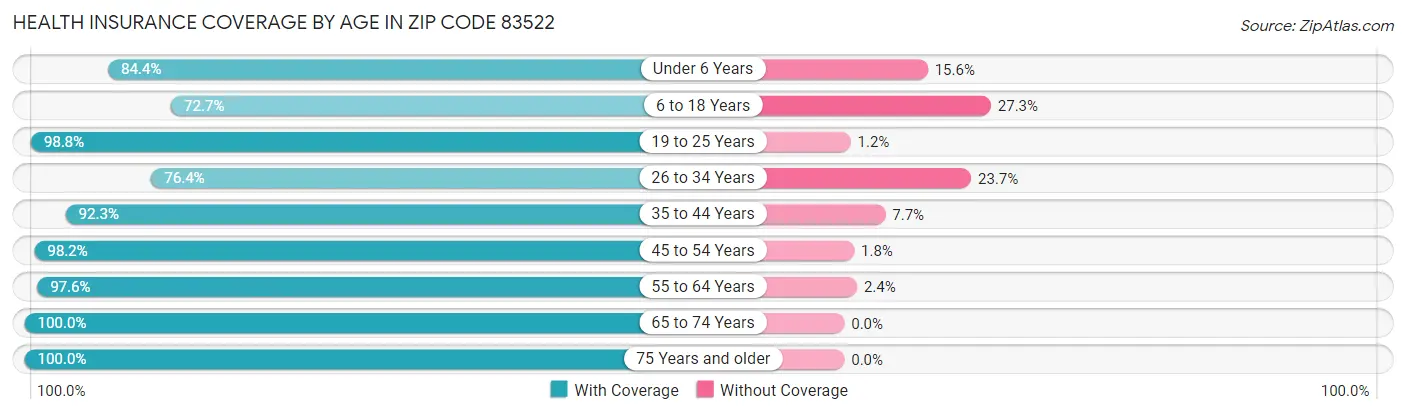 Health Insurance Coverage by Age in Zip Code 83522