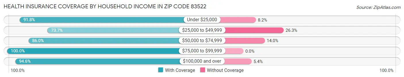 Health Insurance Coverage by Household Income in Zip Code 83522