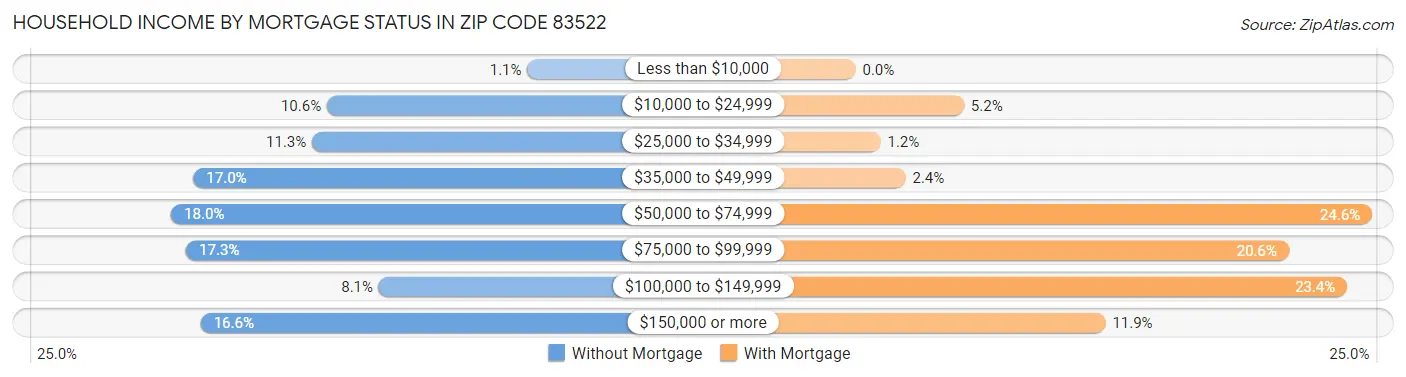 Household Income by Mortgage Status in Zip Code 83522