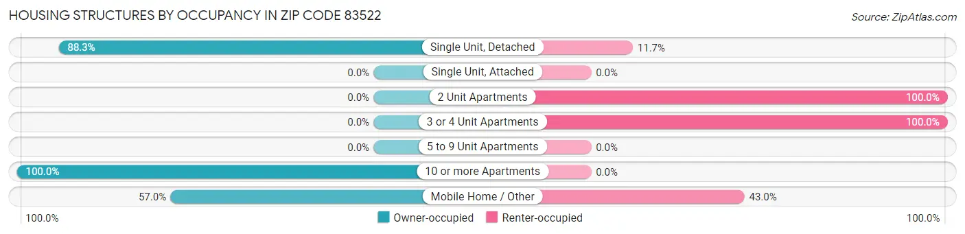 Housing Structures by Occupancy in Zip Code 83522