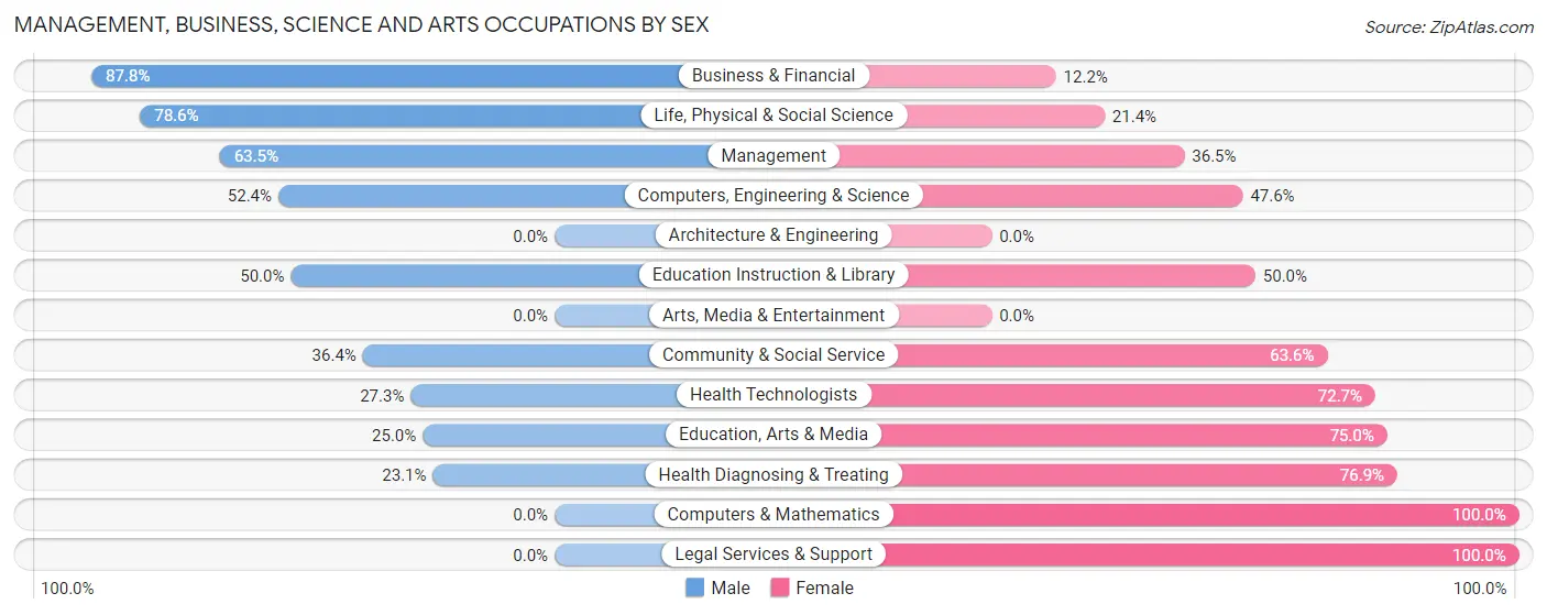 Management, Business, Science and Arts Occupations by Sex in Zip Code 83522