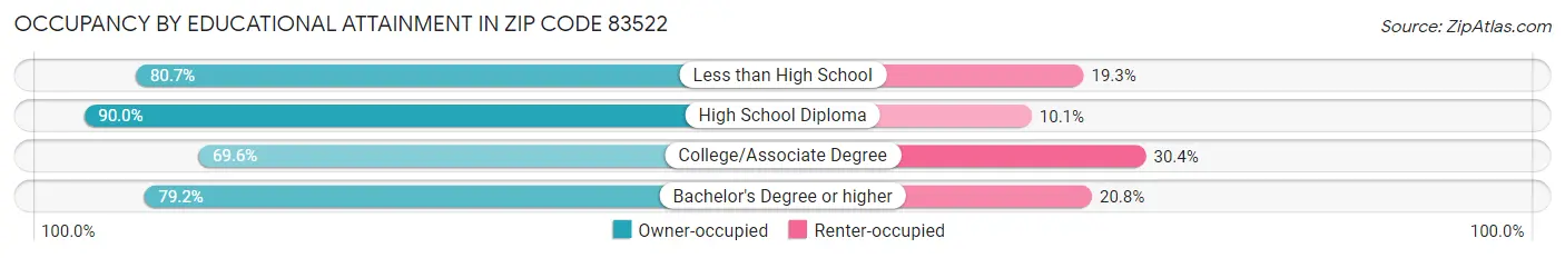 Occupancy by Educational Attainment in Zip Code 83522