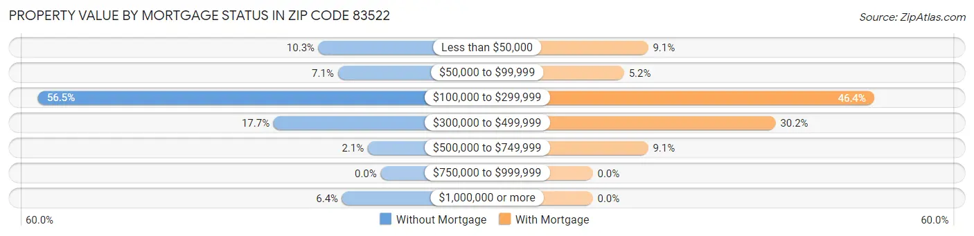 Property Value by Mortgage Status in Zip Code 83522
