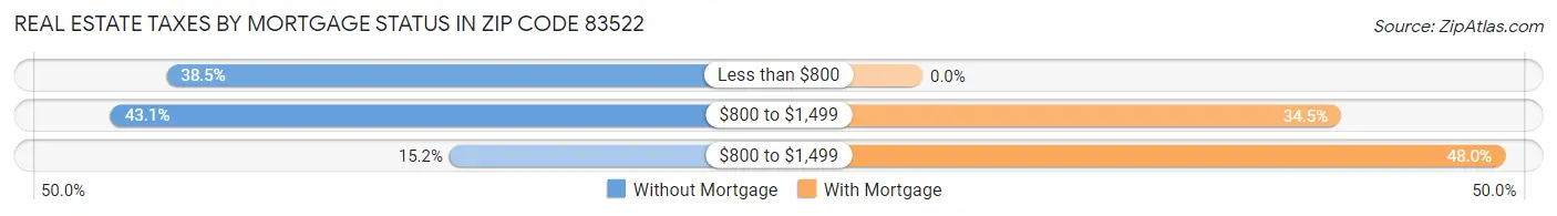 Real Estate Taxes by Mortgage Status in Zip Code 83522