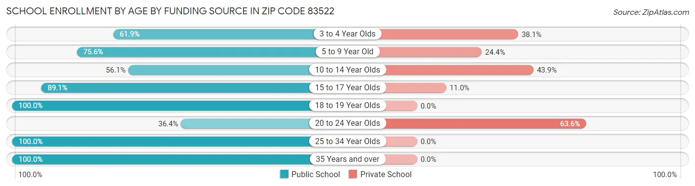 School Enrollment by Age by Funding Source in Zip Code 83522