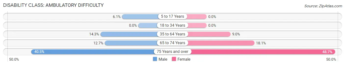 Disability in Zip Code 83524: <span>Ambulatory Difficulty</span>