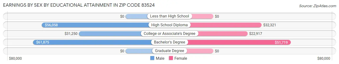 Earnings by Sex by Educational Attainment in Zip Code 83524