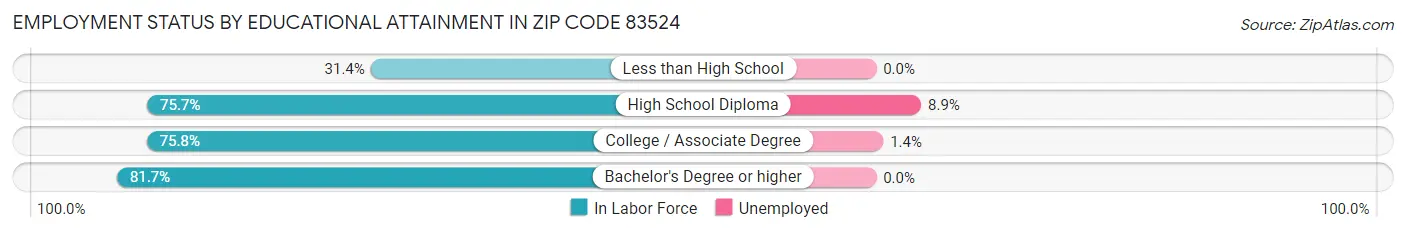 Employment Status by Educational Attainment in Zip Code 83524