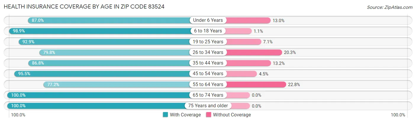 Health Insurance Coverage by Age in Zip Code 83524