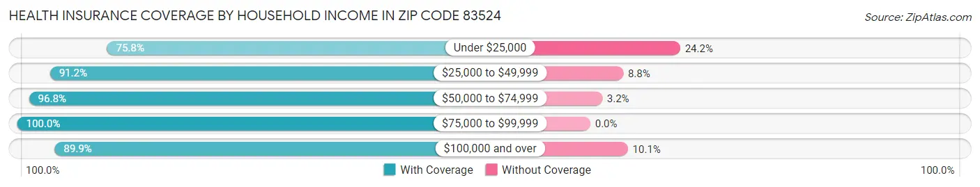 Health Insurance Coverage by Household Income in Zip Code 83524