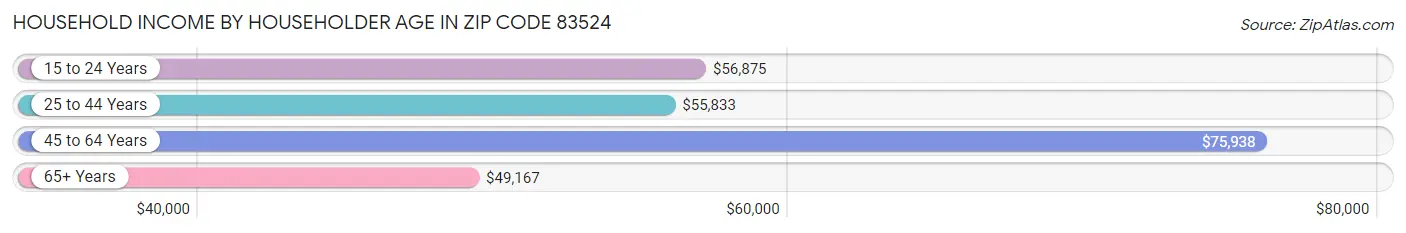 Household Income by Householder Age in Zip Code 83524