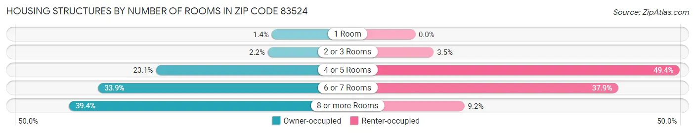 Housing Structures by Number of Rooms in Zip Code 83524
